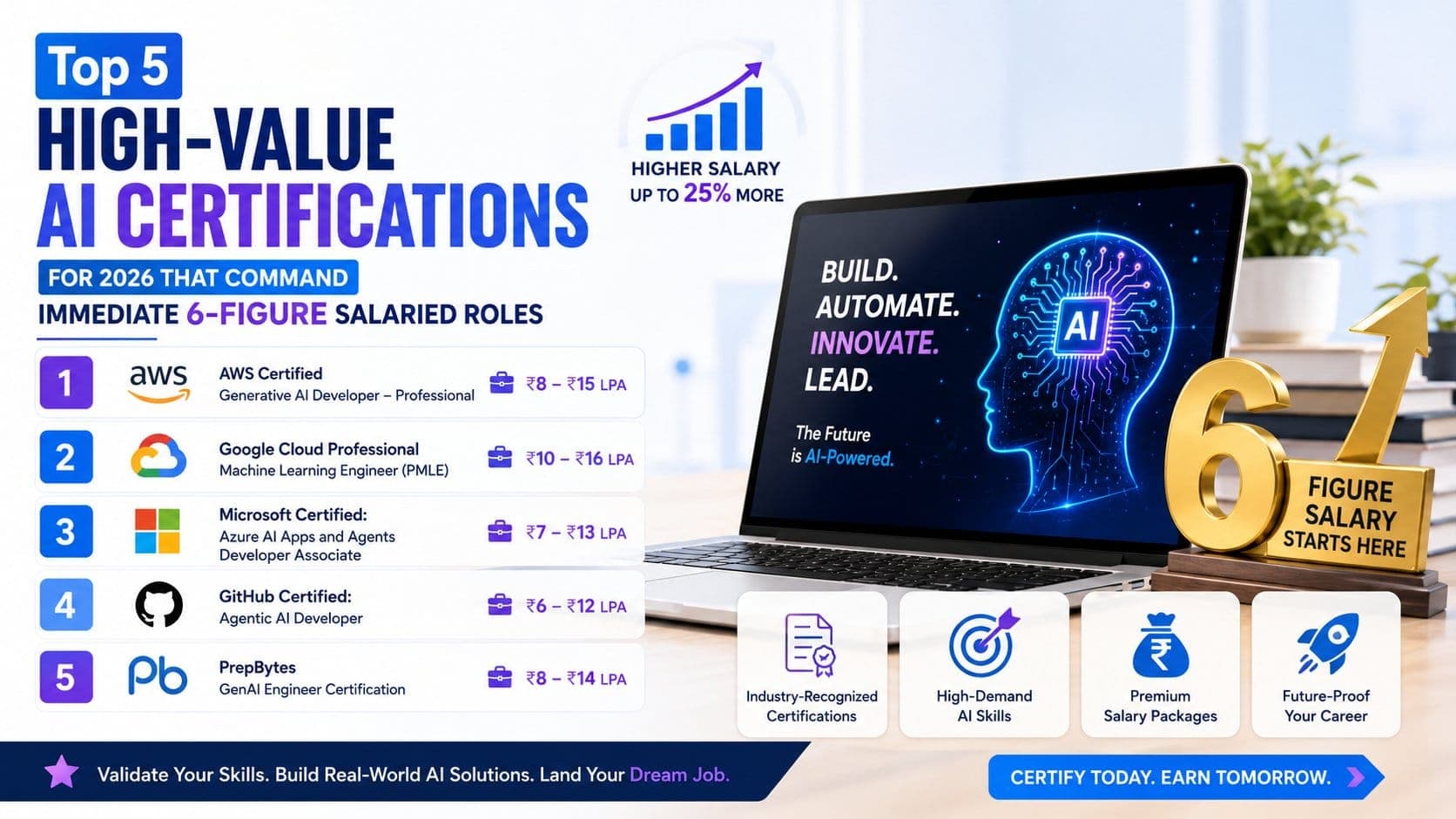 Top 5 High-Value AI Certifications for 2026 That Command Immediate 6-Figure Salaried Roles