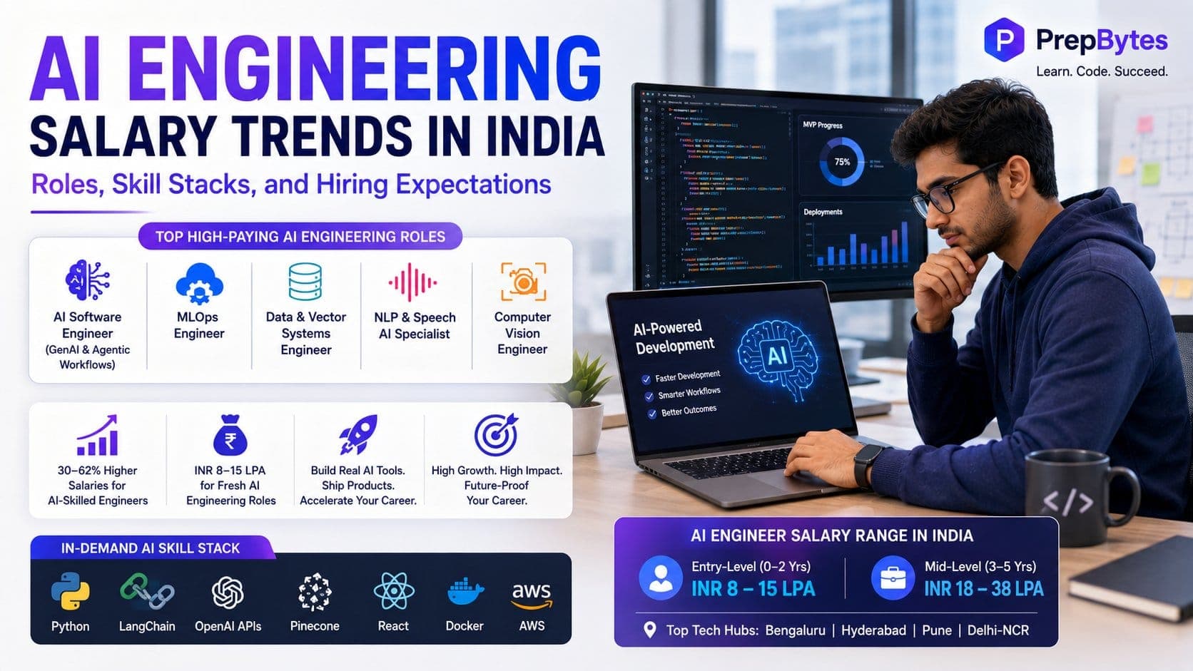 AI Engineering Salary Trends in India: Roles, Skill Stacks, and Hiring Expectations