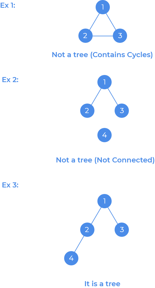Graph Tree PrepBytes Blog