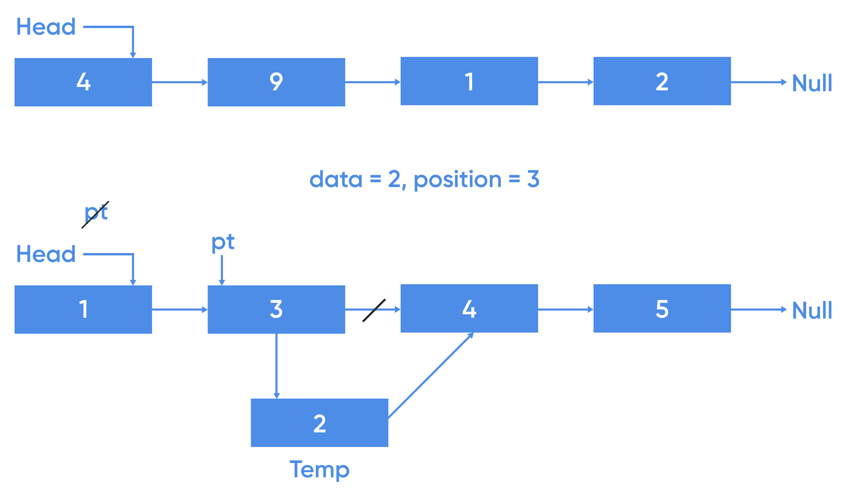 assignment operator c linked list