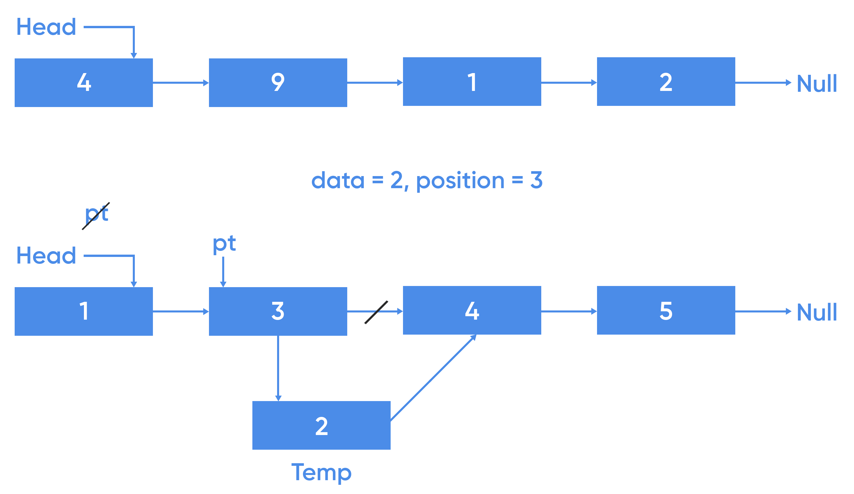 Linked list on C++ CPP Programming Prepytes