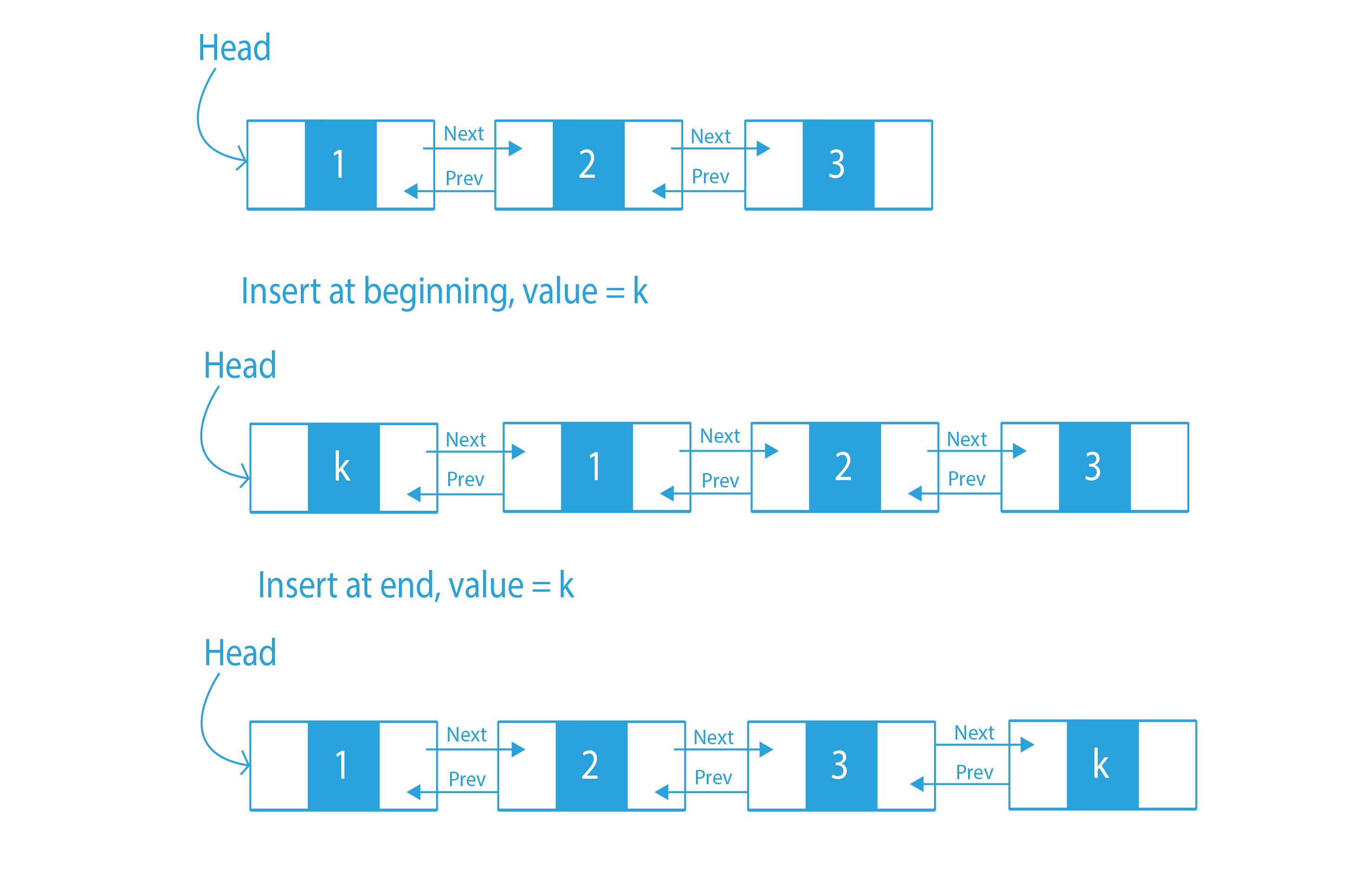 Doubly Linked List Introduction and Insertion | Linked List | Prepbytes