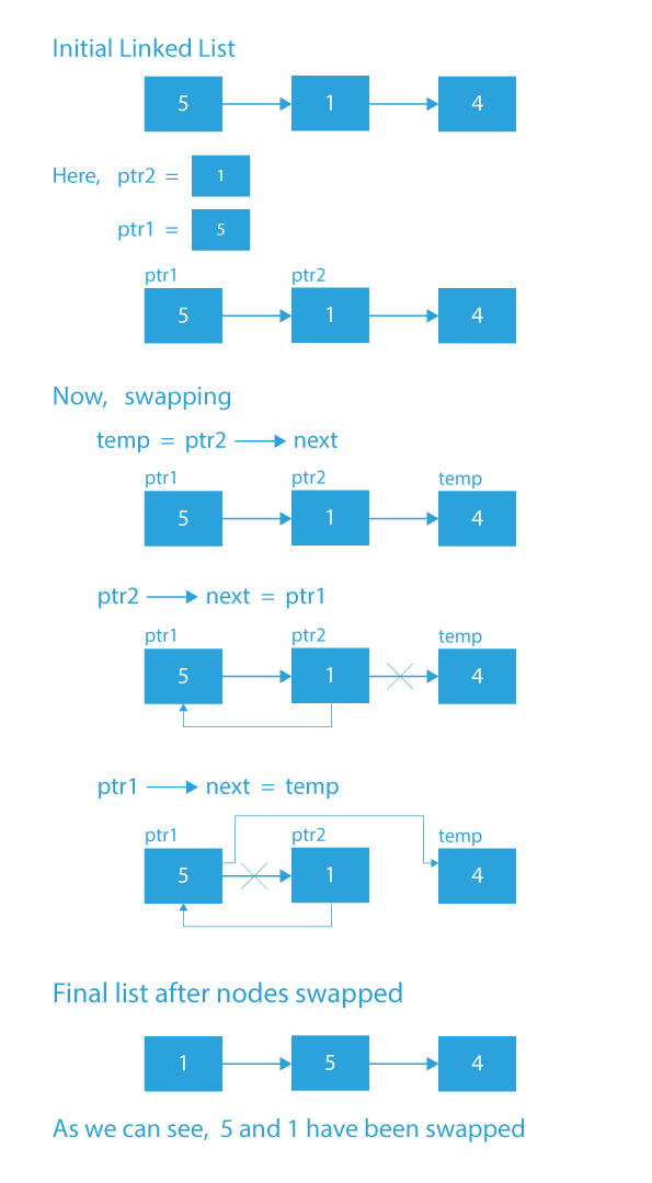 bubble-sort-in-linked-list-by-swapping-nodes