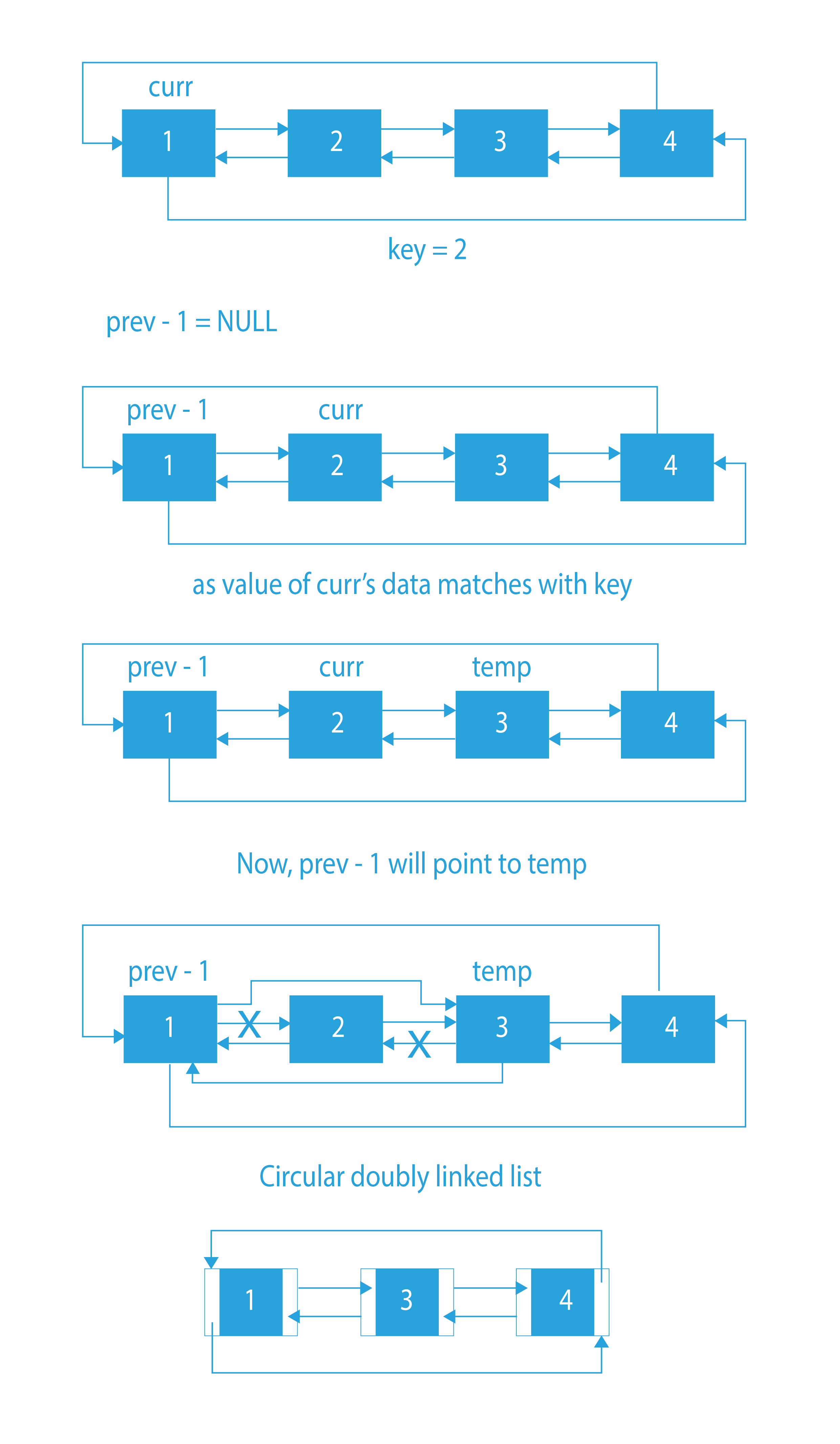 doubly-circular-linked-list-deletion-linked-list-prepbytes