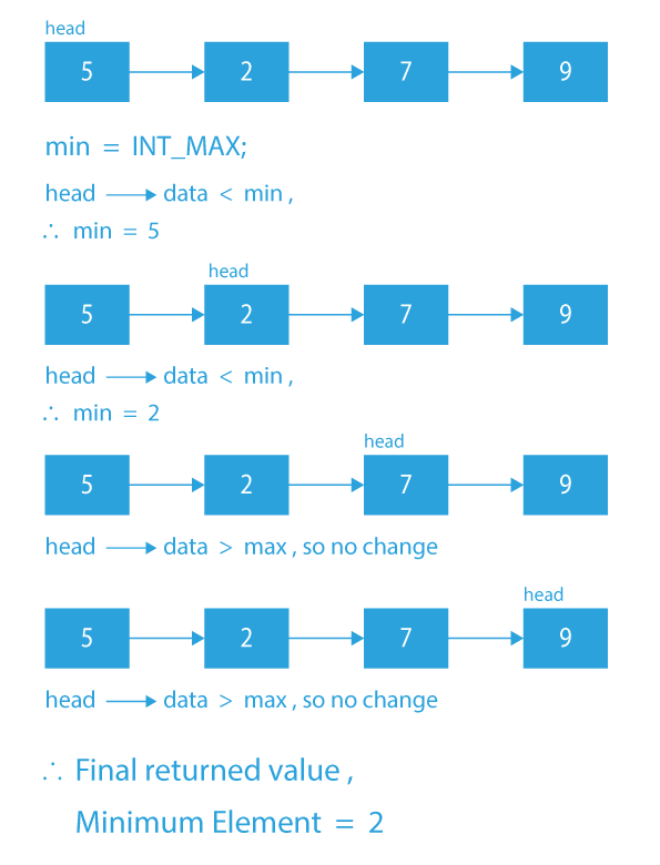 How to Find the Smallest and Largest Elements in a Singly Linked List