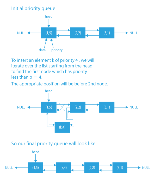 doubly-linked-list-in-c-prepinsta