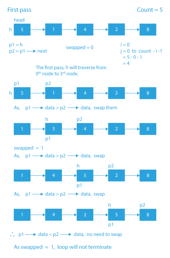 C Program for Bubble Sort on Linked List - GeeksforGeeks