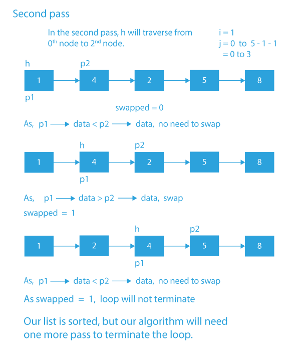 C program for performing Bubble sort on Linked List