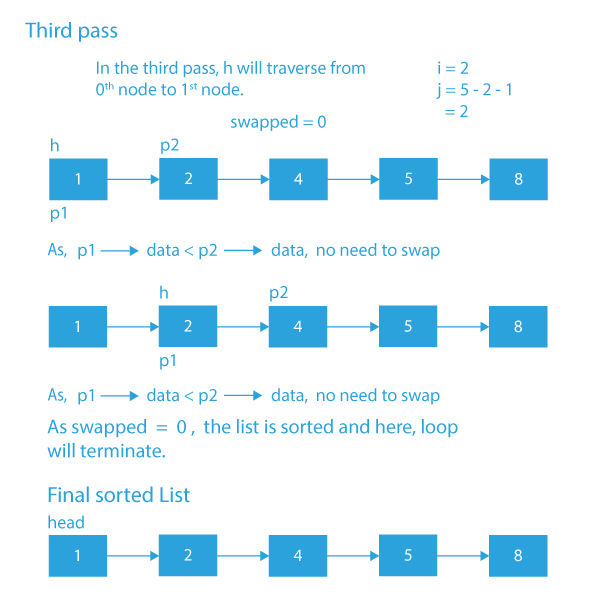 C program for performing Bubble sort on Linked List