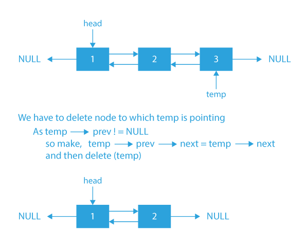 delete a node in doubly linked list java