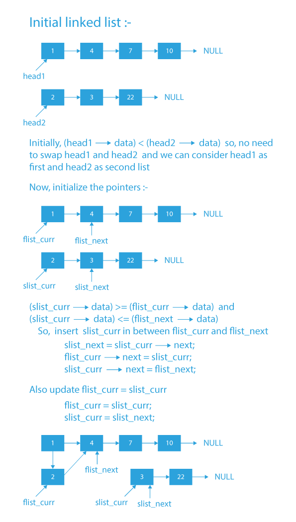  Merge Two Sorted Linked Lists in place Linked List Articles 