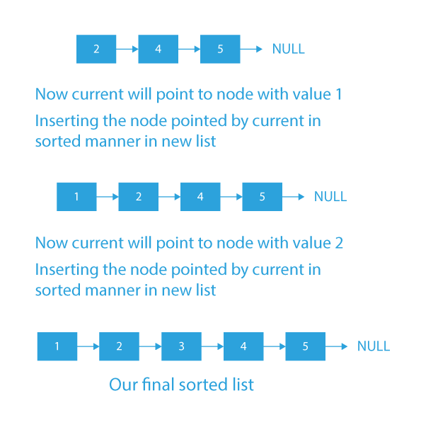 insertion-sort-for-singly-linked-list-linked-list-prepbytes