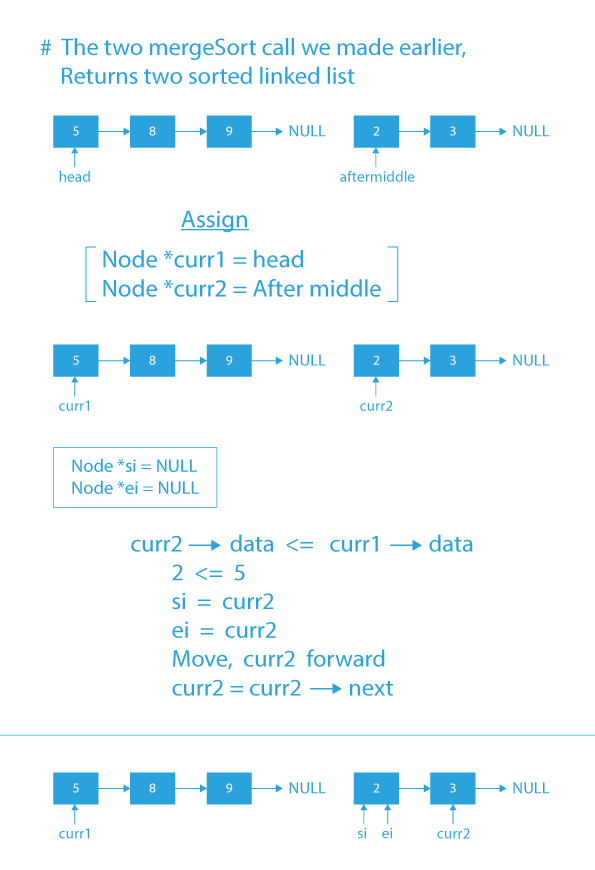 C program for performing Bubble sort on Linked List