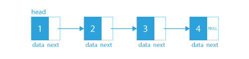 What Are The Applications Of Linked List In Real Life